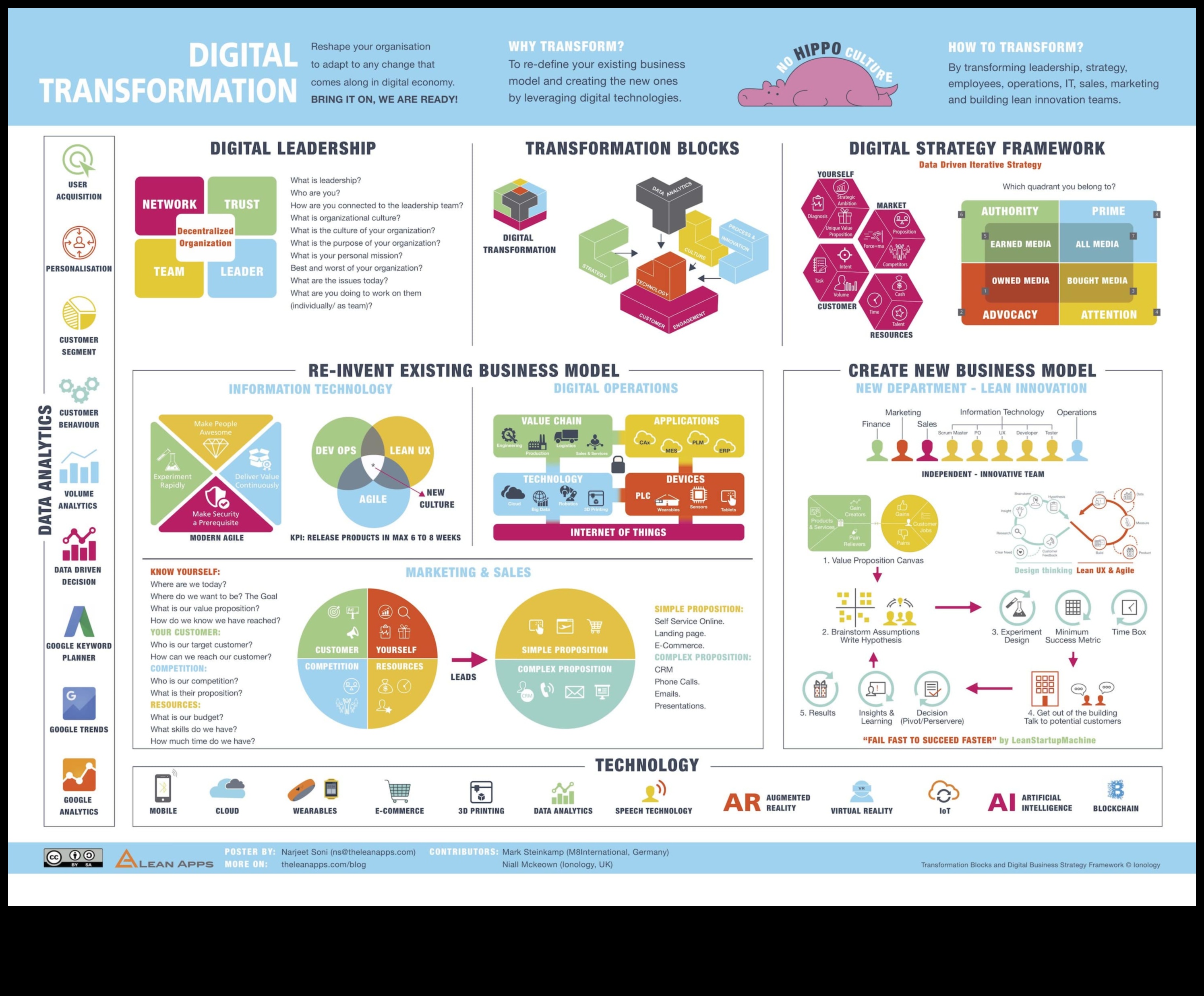 Transformation Canvas Un cadru pentru transformarea ideilor în realități digitale 2 Pânza de transformare: unde ideile se transformă în realități digitale