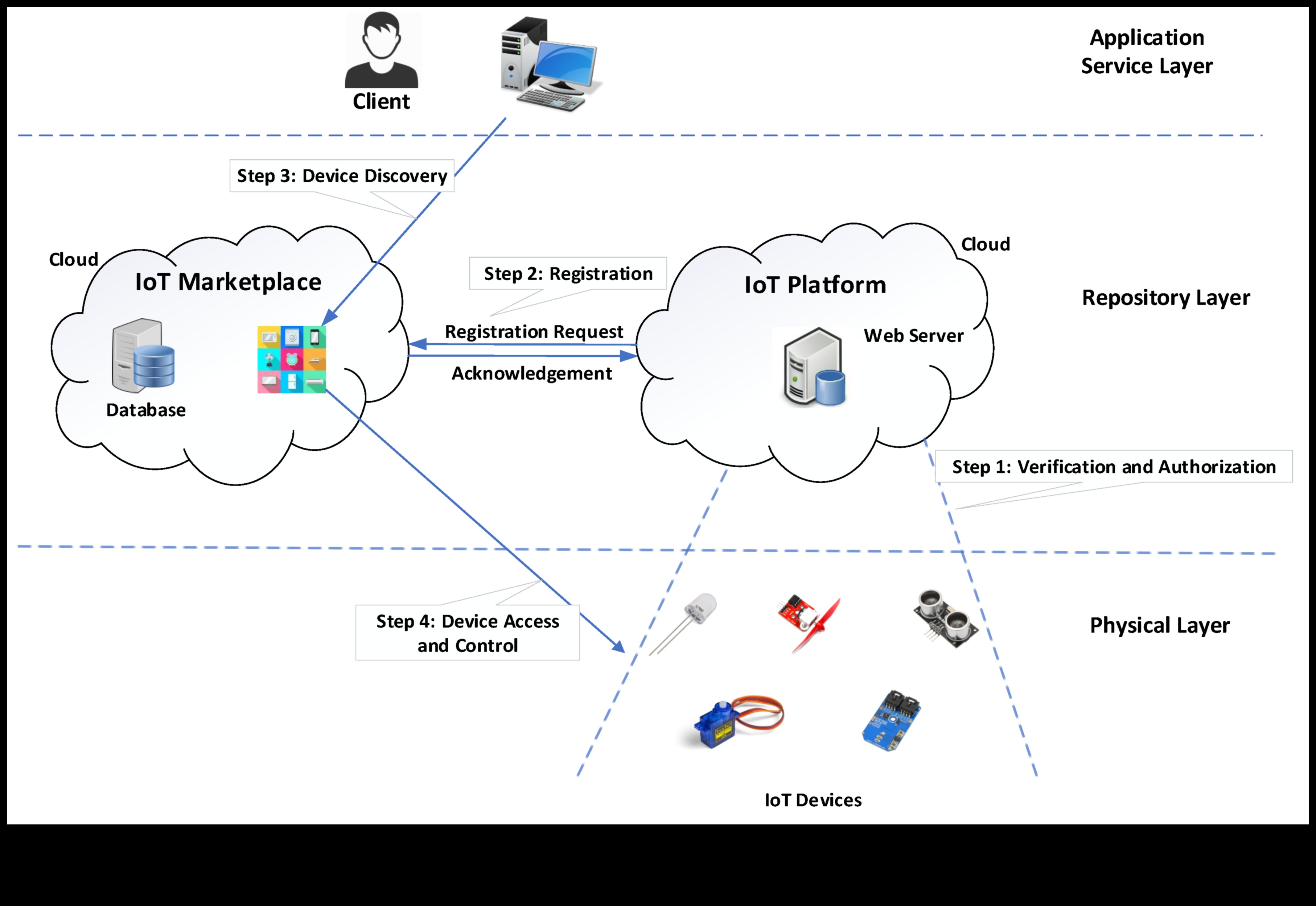 Proiectare pentru conectivitate Cum să faci IoT ușor de utilizat 4 Proiectare pentru conectivitate: Psihologia IoT axată pe utilizator