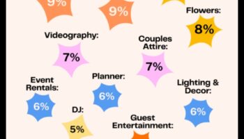 Cheltuieli inteligente: navigarea bugetului de nuntă