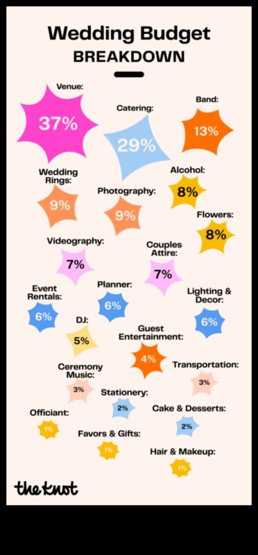 Cheltuieli inteligente: navigarea bugetului de nuntă