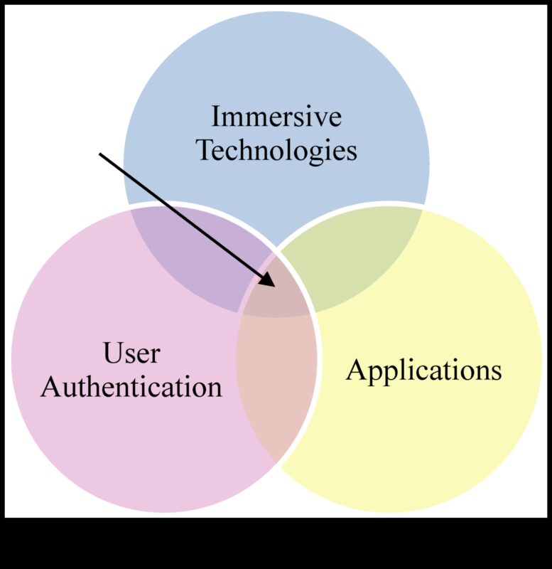 Interacțiuni de securitate imersive: modelarea alegerilor într-un tărâm centrat pe utilizator